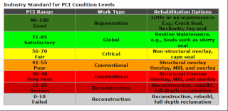Graph Explaining what each PCI range demonstrates